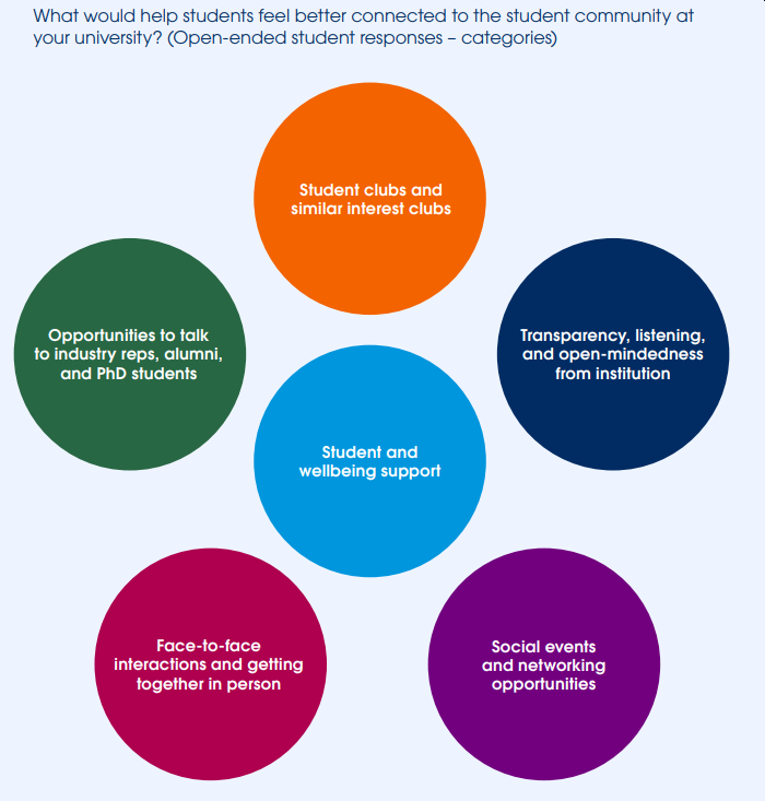 What would help students feel better connected to the student community