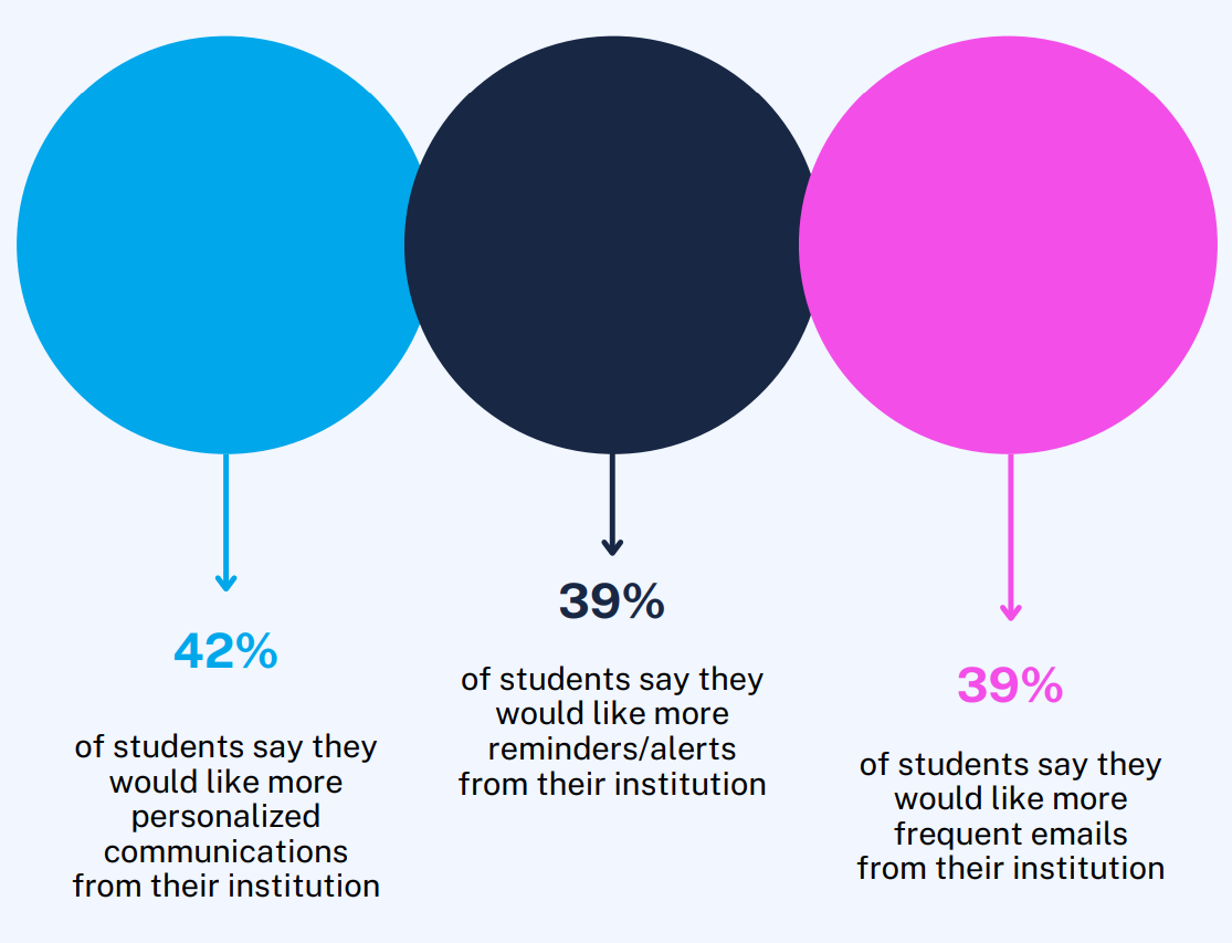 how to improve students communication
